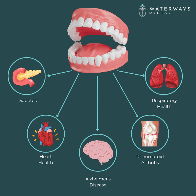open mouth with arrows pointing towards body organs and joints to highlight the systemic connection 